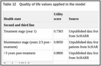 Table 12. Quality of life values applied in the model.