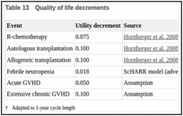 Table 13. Quality of life decrements.