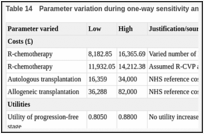 Table 14. Parameter variation during one-way sensitivity analysis.