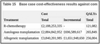 Table 15. Base case cost-effectiveness results against common baseline (R-chemotherapy).