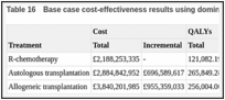 Table 16. Base case cost-effectiveness results using dominance rank.