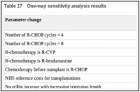 Table 17. One-way sensitivity analysis results.