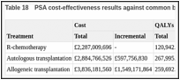 Table 18. PSA cost-effectiveness results against common baseline (R-chemotherapy).