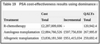 Table 19. PSA cost-effectiveness results using dominance rank.