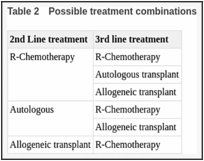 Table 2. Possible treatment combinations.