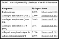 Table 3. Annual probability of relapse after third-line treatment.