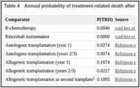 Table 4. Annual probability of treatment-related death after third-line treatment.