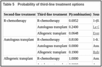 Table 5. Probability of third-line treatment options.