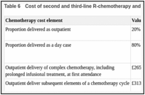 Table 6. Cost of second and third-line R-chemotherapy and rituximab maintenance.