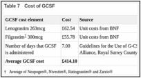 Table 7. Cost of GCSF.