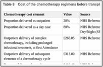 Table 8. Cost of the chemotherapy regimens before transplant.