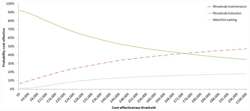 Figure 5. Cost-effectiveness acceptability curve (CEAC) for management strategies for asymptomatic follicular lymphoma.