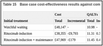 Table 15. Base case cost-effectiveness results against common baseline (watchful waiting).