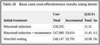 Table 16. Base case cost-effectiveness results using dominance rank.