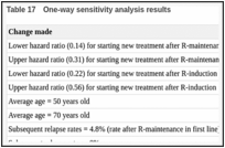 Table 17. One-way sensitivity analysis results.