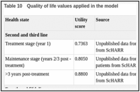 Table 10. Quality of life values applied in the model.