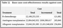 Table 11. Base case cost-effectiveness results against common baseline (R-chemotherapy).