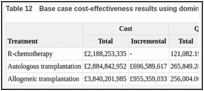 Table 12. Base case cost-effectiveness results using dominance rank.