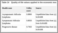 Table 14. Quality of life values applied in the economic model.