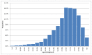 Figure 1. Incidence of non-Hodgkin lymphoma (ICD-10 code C82-C85), distribution of age at diagnosis, Persons, England 2013.