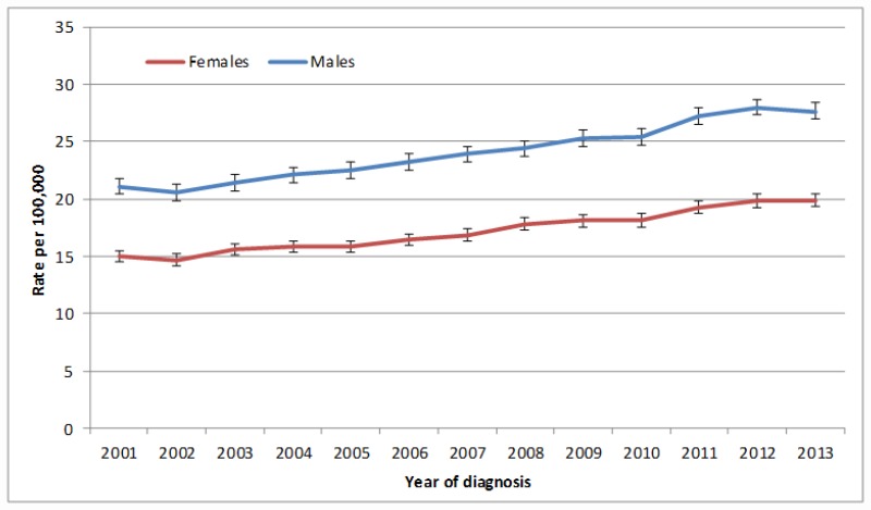 Figure 2. Incidence of non-Hodgkin lymphoma (ICD-10 code C82-C85), age-standardised rate per 100,000 by sex, England 2001-2013.