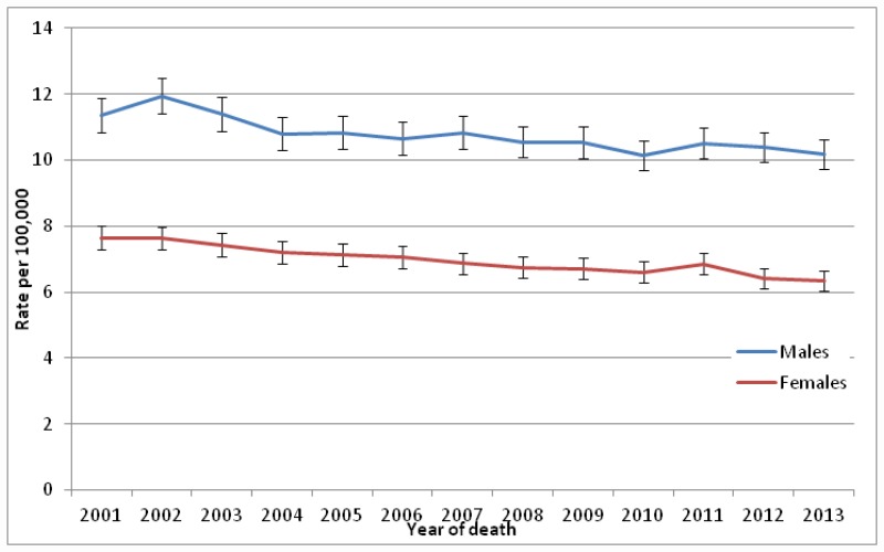 Figure 3. Mortality from non-Hodgkin lymphoma (ICD-10 code C82-C85), age-standardised rate per 100,000 by sex, England 2001-2013.