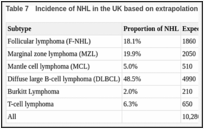 Table 7. Incidence of NHL in the UK based on extrapolation of the HMRN data.