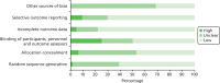 FIGURE 3. Risk of bias graph: review authors’ judgements about each risk of bias item presented as percentages across all included RCT studies.