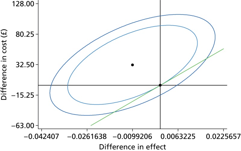 FIGURE 19. Cost-effectiveness plane for sensitivity analysis 1 (inner ellipse: 81%; outer ellipse: 95%).