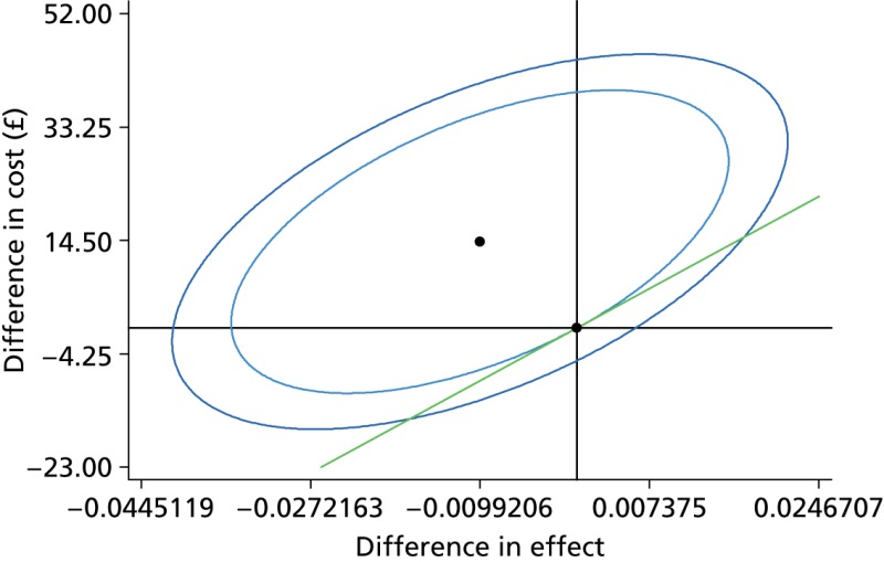 FIGURE 21. Cost-effectiveness plane for sensitivity analysis 2 (inner ellipse: 84%; outer ellipse: 95%).