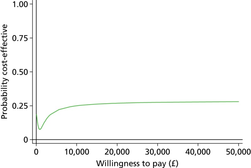 FIGURE 22. Cost-effectiveness acceptability curve for sensitivity analysis 2.