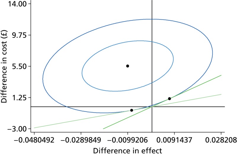 FIGURE 23. Cost-effectiveness plane for sensitivity analysis 3 (inner ellipse: 50%; outer ellipse: 95%).