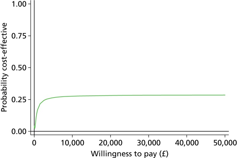 FIGURE 24. Cost-effectiveness acceptability curve for sensitivity analysis 3.