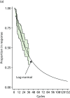 FIGURE 60. Reconstructed Kaplan–Meier plots for time to LOR or to cessation of treatment of responders on maintenance IFX therapy by 4-week cycle.