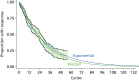 FIGURE 62. Reconstructed Kaplan–Meier and Weibull model for time to LOR for patients with CD on maintenance therapy with ADA by 4-week cycle.