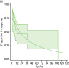 FIGURE 64. Reconstructed Kaplan–Meier plot and Weibull fit for time to LOR after reintroduction of IFX after surgery by 4-week cycle (based on data from Baert et al.