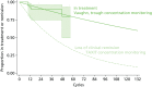 FIGURE 66. Time to event for responders receiving a test algorithm strategy.