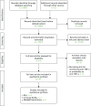 FIGURE 27. The PRISMA flow diagram of cost-effectiveness studies.