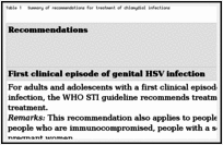 Table 1. Summary of recommendations for treatment of chlamydial infections.
