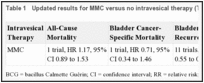 Table 1. Updated results for MMC versus no intravesical therapy (TURBT alone).