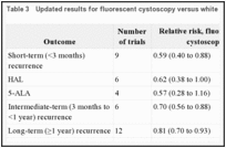 Table 3. Updated results for fluorescent cystoscopy versus white light cystoscopy.