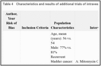 Table 4. Characteristics and results of additional trials of intravesical therapy.