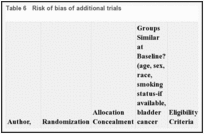 Table 6. Risk of bias of additional trials.