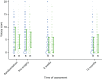 FIGURE 7. Vaizey faecal incontinence score.