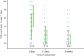 FIGURE 9. Visual analogue scale: pain over the last 7 days.