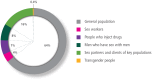 Fig. 1.2. Global distribution of new HIV infections by population group, 2014.