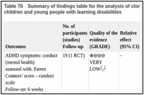 Table 70. Summary of findings table for the analysis of clonidine versus placebo for ADHD in children and young people with learning disabilities.