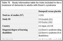 Table 75. Study information table for trials included in the analysis of donepezil versus placebo for treatment of dementia in adults with Down’s syndrome.