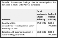 Table 76. Summary of findings table for the analysis of donepezil versus placebo for treatment of dementia in adults with Down’s syndrome.