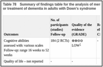 Table 78. Summary of findings table for the analysis of memantine versus placebo for prevention or treatment of dementia in adults with Down’s syndrome.